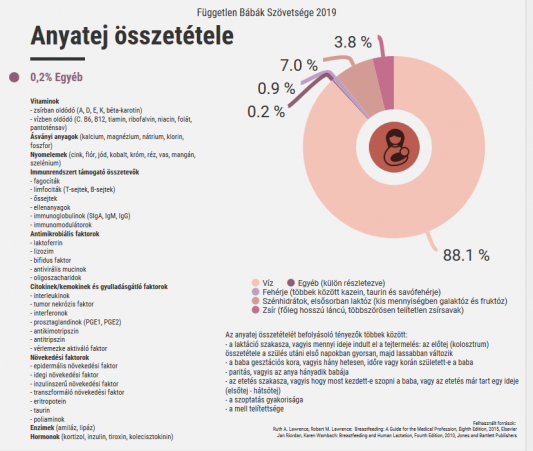 anyatej összetétele